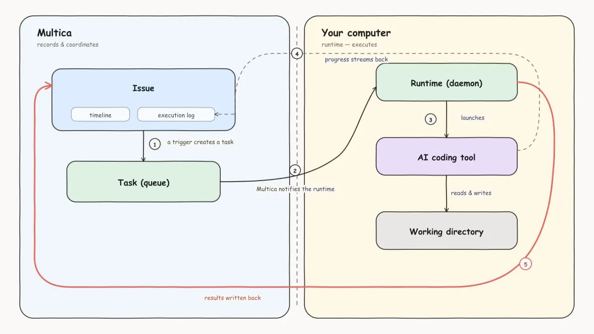 Diagram of a run: on the left, the Multica area records and schedules — an issue triggers the creation of a run; on the right, in the "your computer" area, the daemon claims the run, launches the AI coding tool, and reads and writes the working directory; progress messages stream back to the execution log in real time, and the daemon writes the final result back to the issue