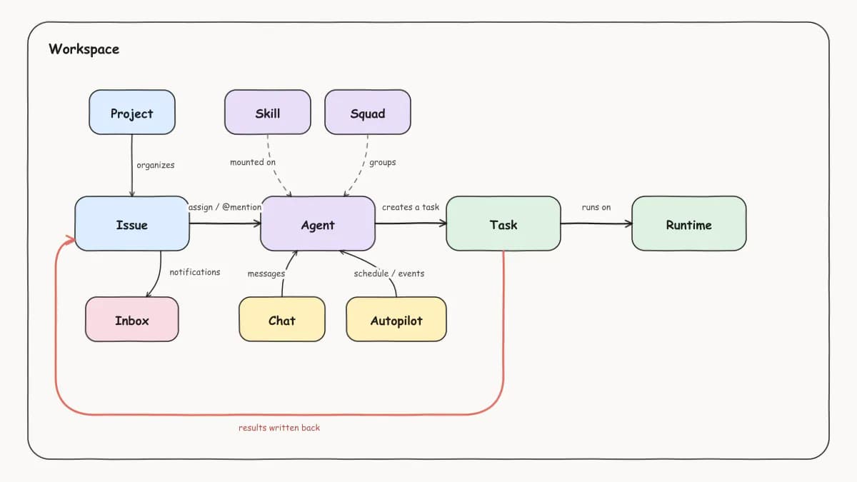 Multica core object diagram: inside a workspace, an issue triggers an agent via assignment or mention, the agent creates a run, the run executes on a runtime, and results are written back to the issue; chat and Autopilot are two more trigger sources, skills and squads attach to agents, projects organize issues, and notifications go to the inbox